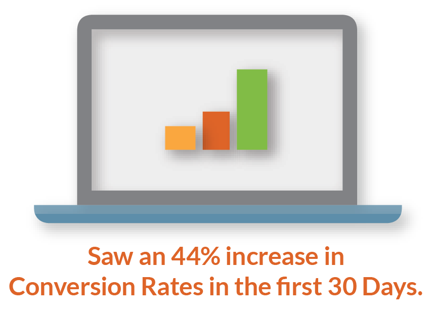44% increase mobile